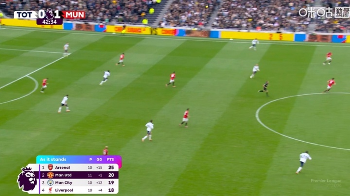 转播方给出实时积分：曼联20分暂升英超第二，身前阿森纳25分