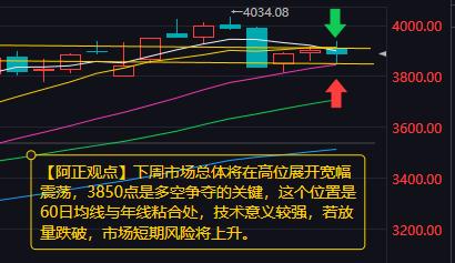 【12月14日周末看后市：下周市场总体将在高位展开宽幅震荡】

        