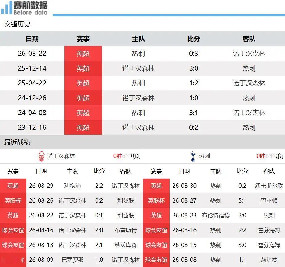 诺丁汉森林vs热刺英超前瞻：反击利器加持！诺丁汉森林主场不惧连败热刺北京时间9月