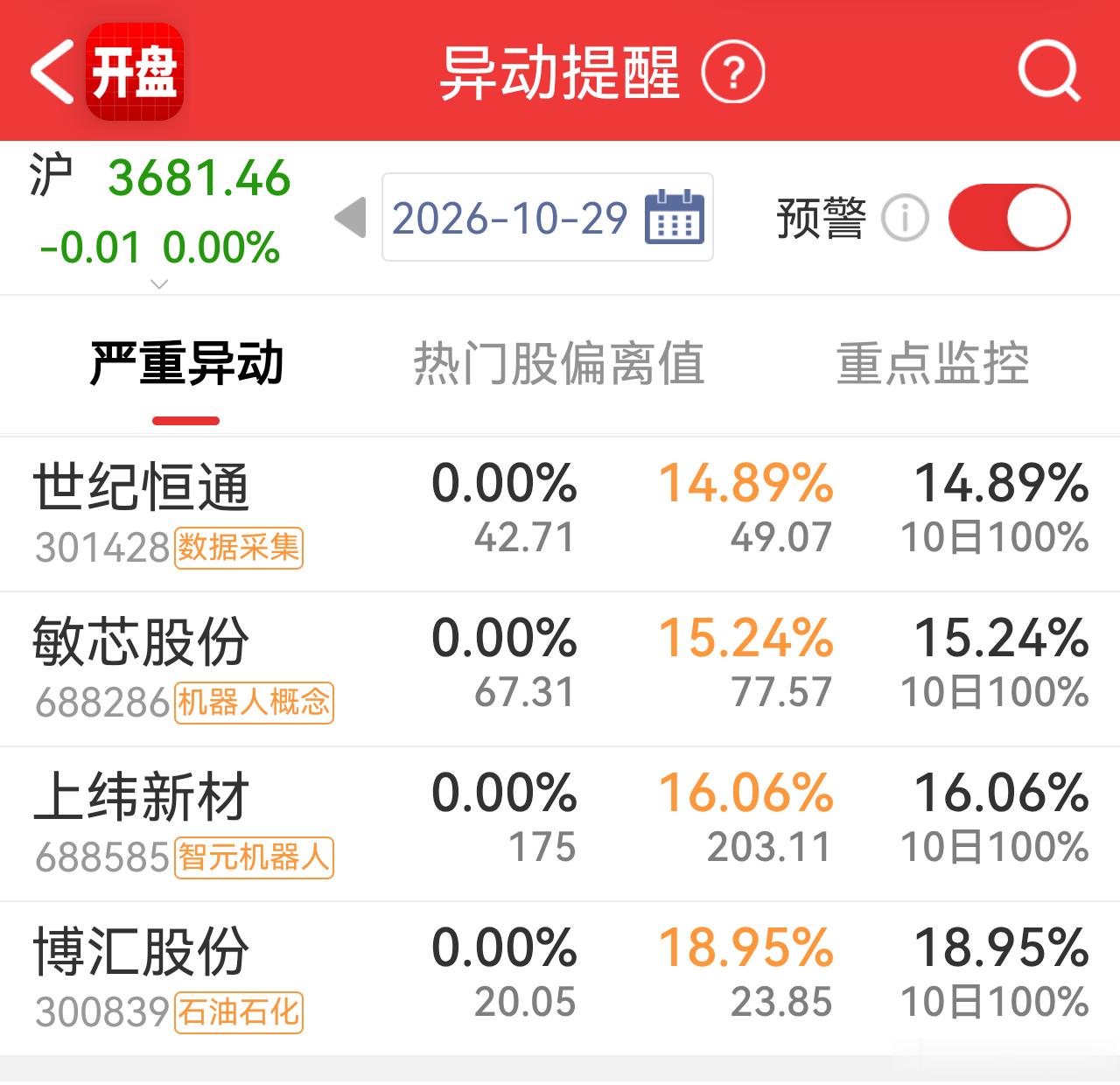 今日有哪些股，收盘涨幅达到多少时（需要结合指数涨跌做适当修正），可能触发异动监管