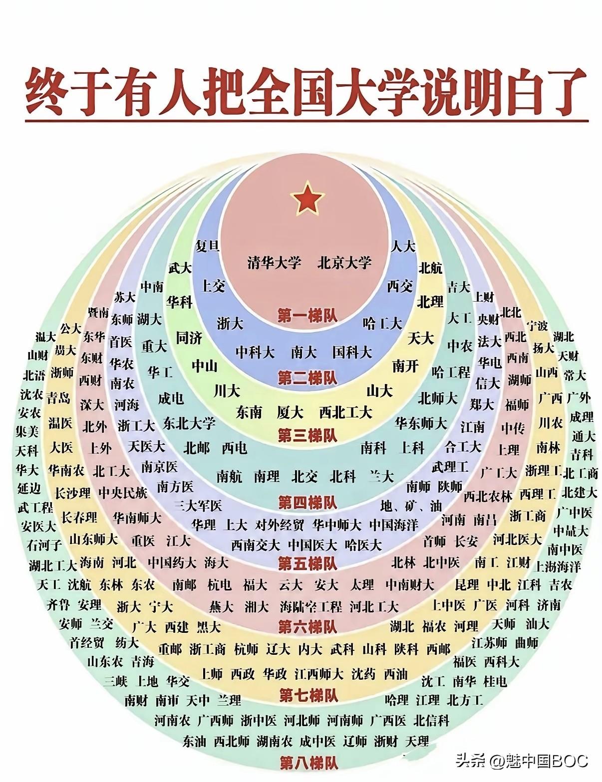 "终于有人把全国大学说明白了"？这种八梯队图，骗的就是焦虑的家长。

家长群里又