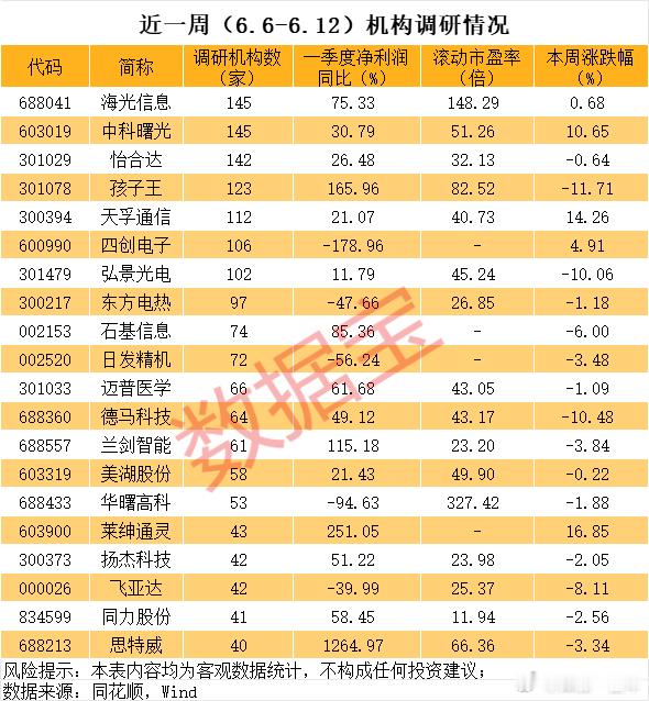 A股 近期机构扎堆调研股名单 ​​​