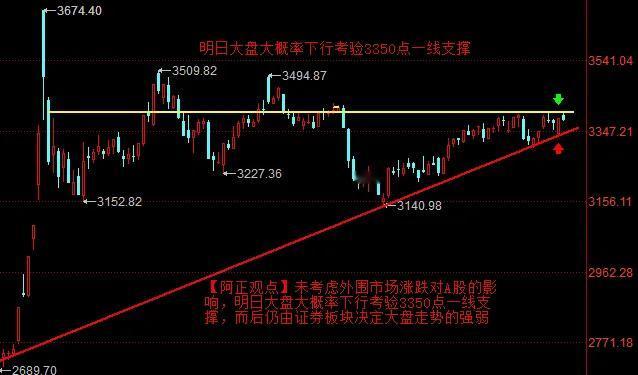 【3月12日收评：未考虑外围市场涨跌影响 明日大盘大概率下行考验3350点一线支