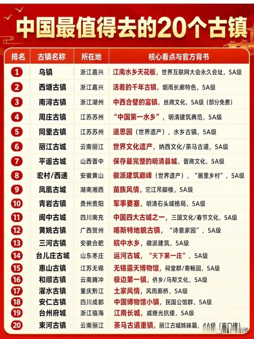我国最值得打卡的20大古镇，个个都是经典，这其中如果你去过一半，说明你已经很厉害