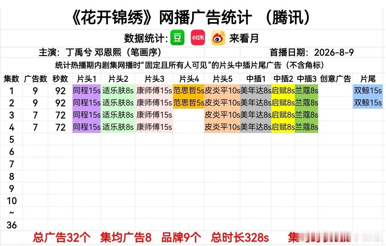 🐧暑假档这剧招商也蛮拿得出手，谁的功劳？ 