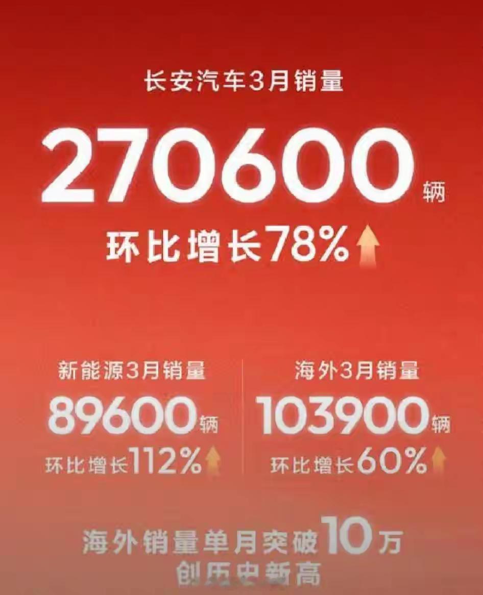 谁在给比亚迪“悄悄上压力”？单月暴增78%，这匹黑马杀进四强C位风水轮流转，谁能