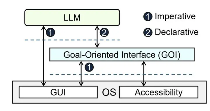 拜拜了GUI，中科院團隊“LLM友好”計算機使用接口來了