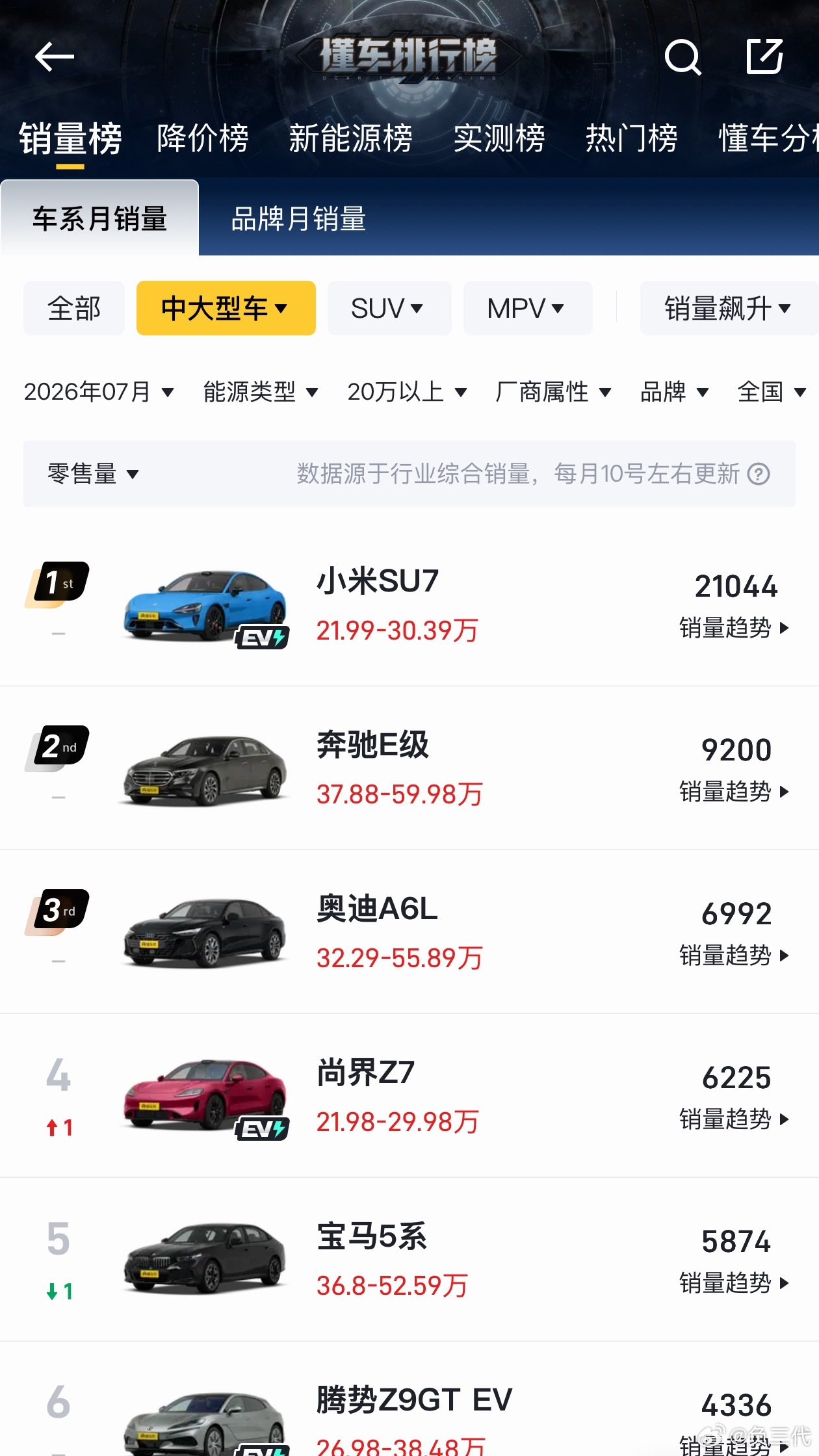 7月份小米SU7销量21044台，已经连续4个月20万以上轿车销量第一。销量高就