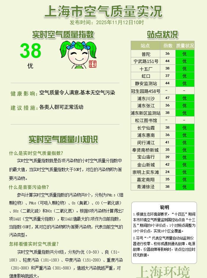 11月12日10时上海市实时空气质量指数为38，优，各类人群可正常活动。欲了解更