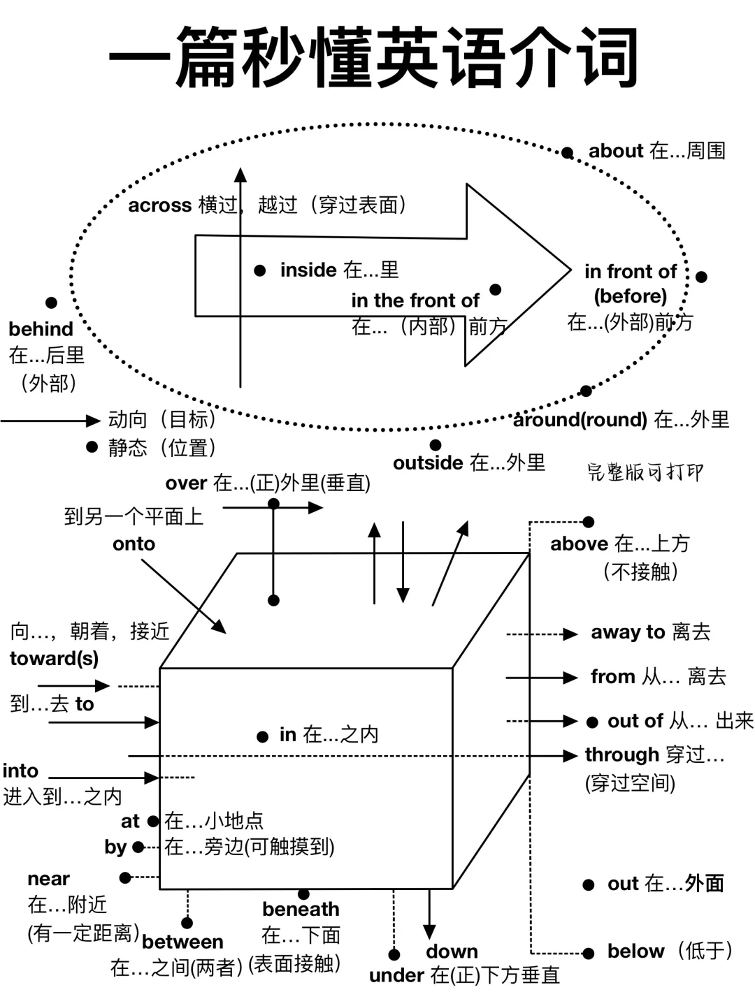 秒懂英语语法！英语介词一目了然！超全辨析！