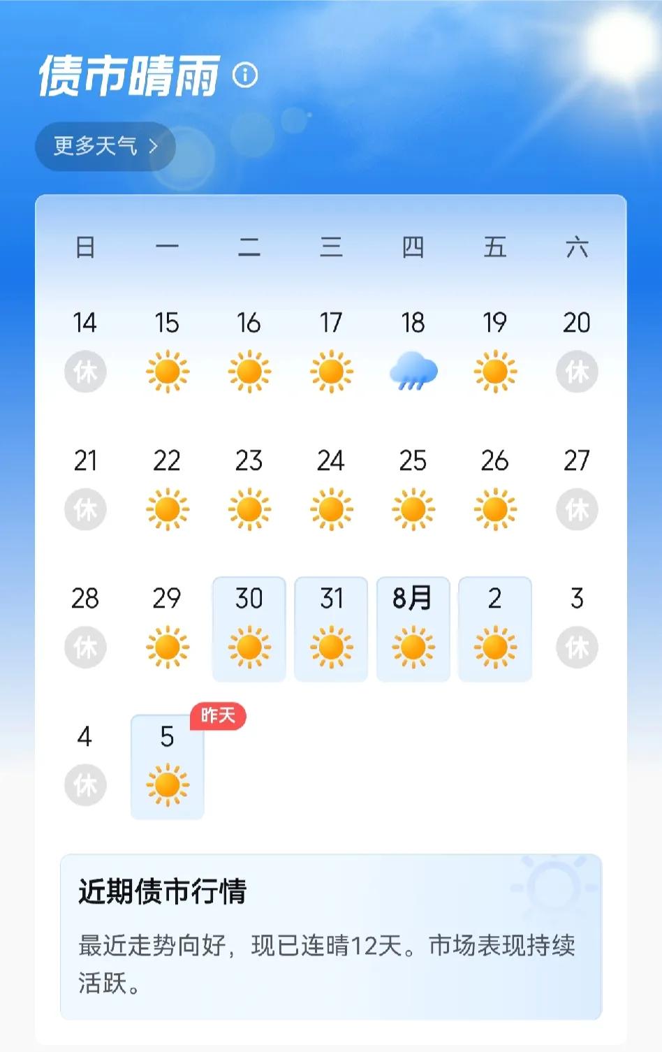 债市已经连续12天上涨，
意味着资金现在依旧不敢入场股市，
现在股市的下跌，让很