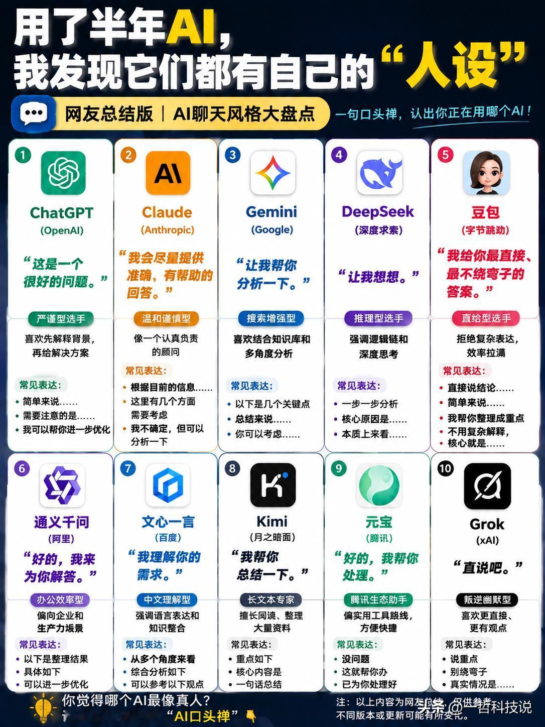 你以为AI都一样？用久了才发现，它们都有自己的“人设”。

有时候光听它们开头的
