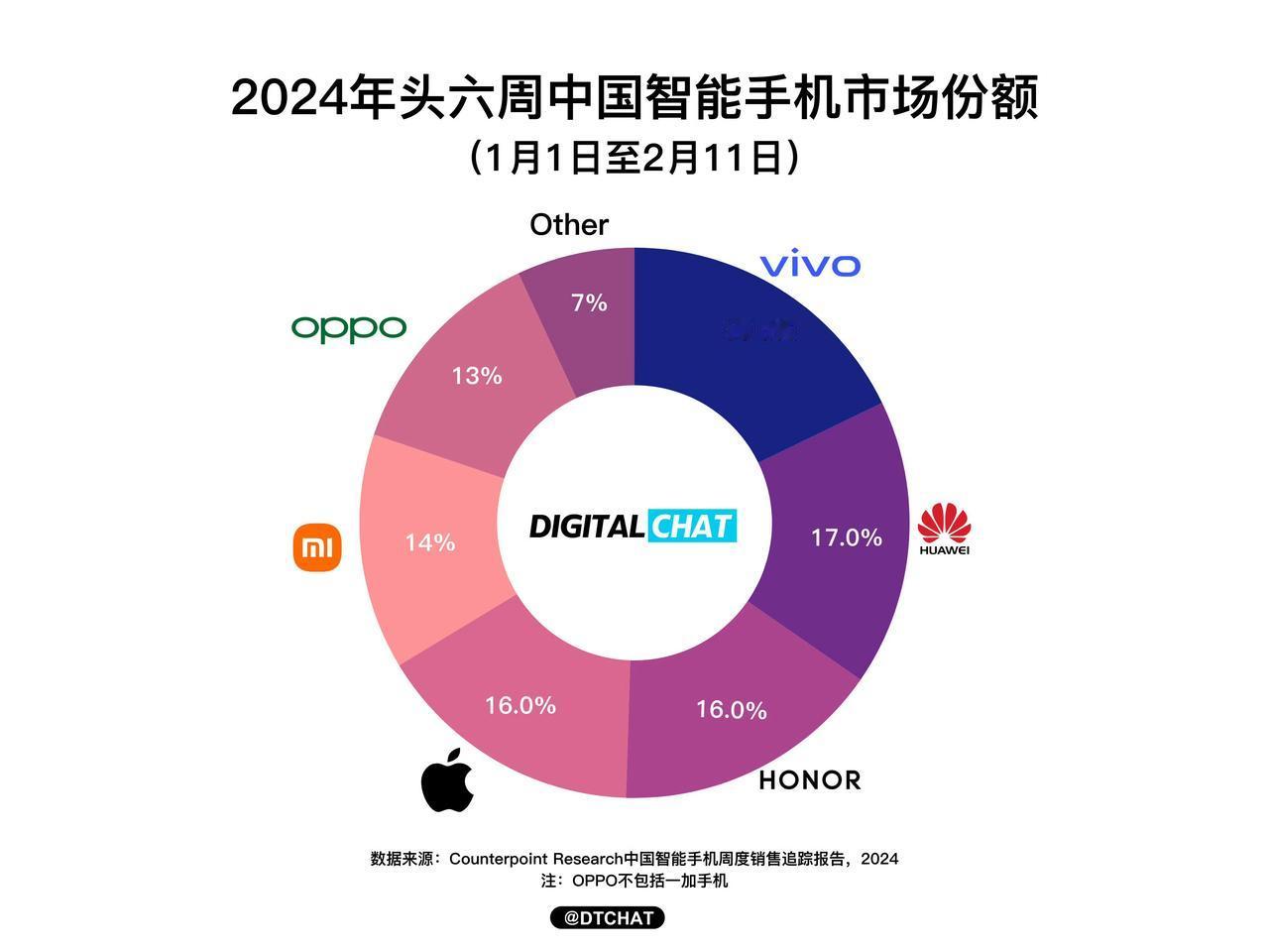 2024年前六周国内智能手机市场份额（1月1日至2月11日）新鲜出炉：

第一：