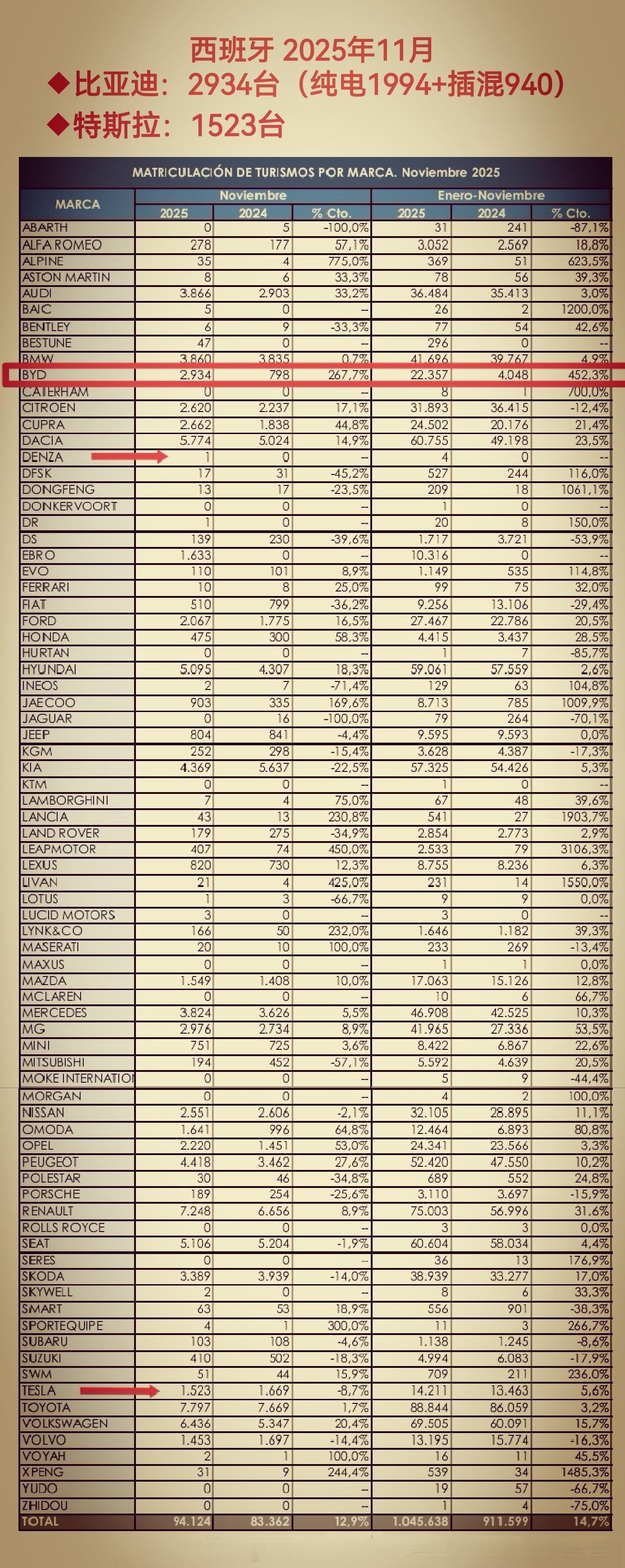 比亚迪 西班牙｜11月销量/交付2934台，再创历史新高◆ 纯电1994台，纯电