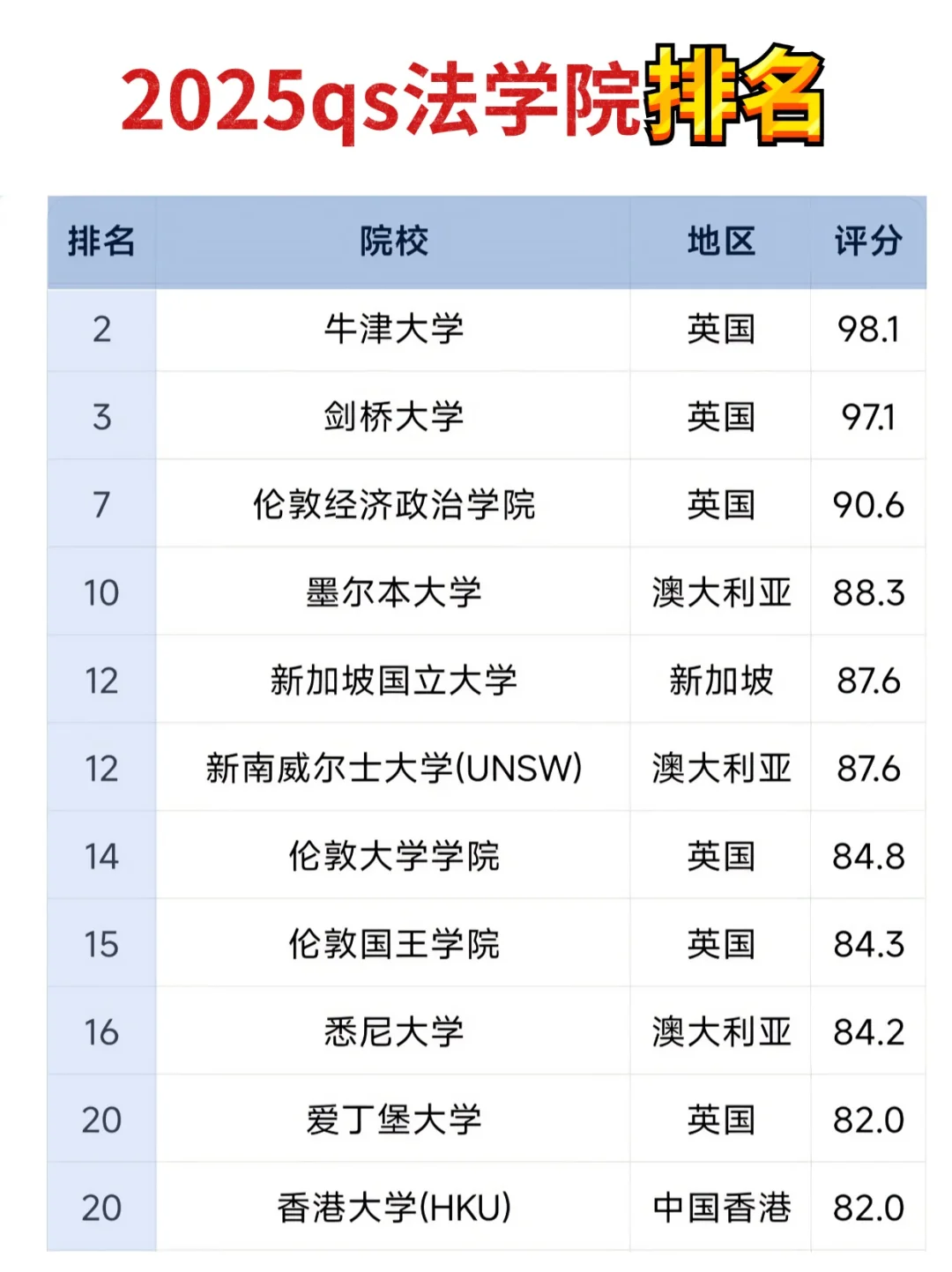 揭秘！2025QS全球法学院排名出炉！