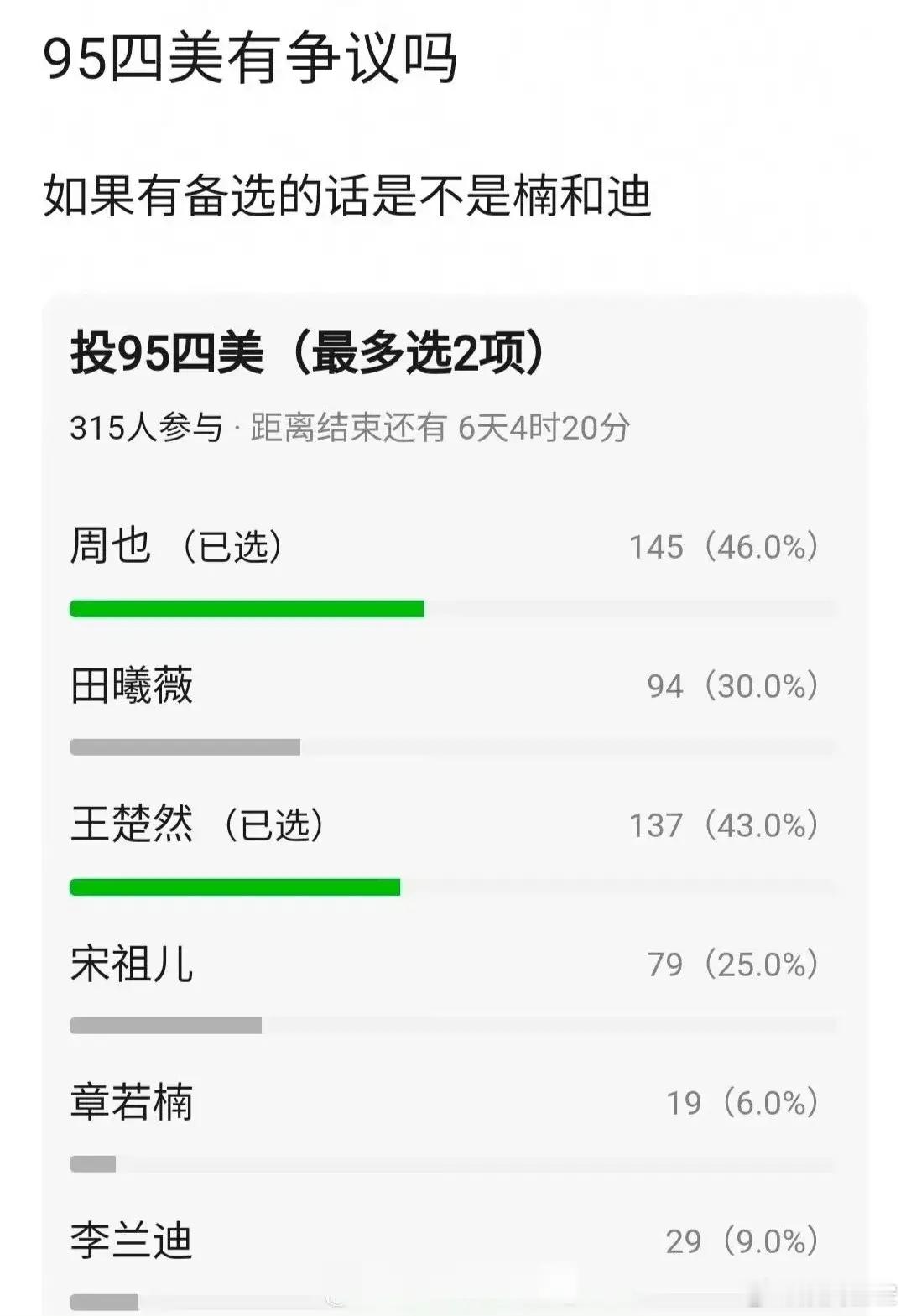 论坛评选的95花“四大美女”top1：周也top2：王楚然top3：田曦薇top