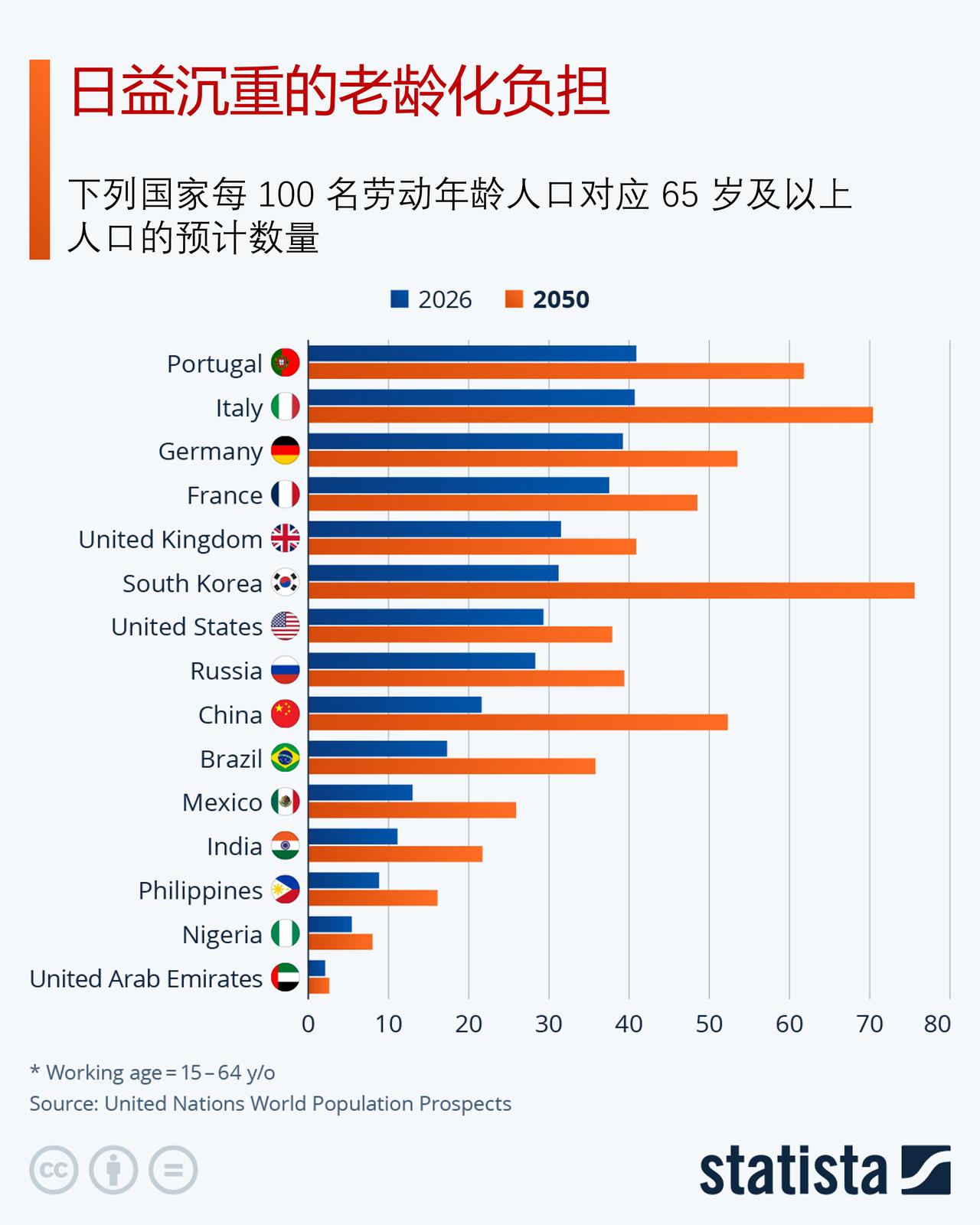 联合国报告表明，多个国家的老年抚养负担日益加重

联合国《2024年世界人口展望
