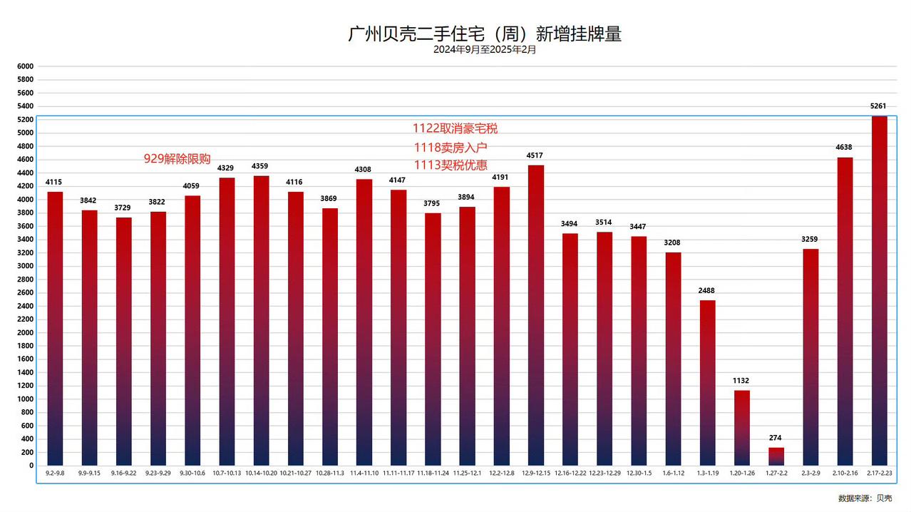 广州贝壳二手（周）挂牌量，暴增！