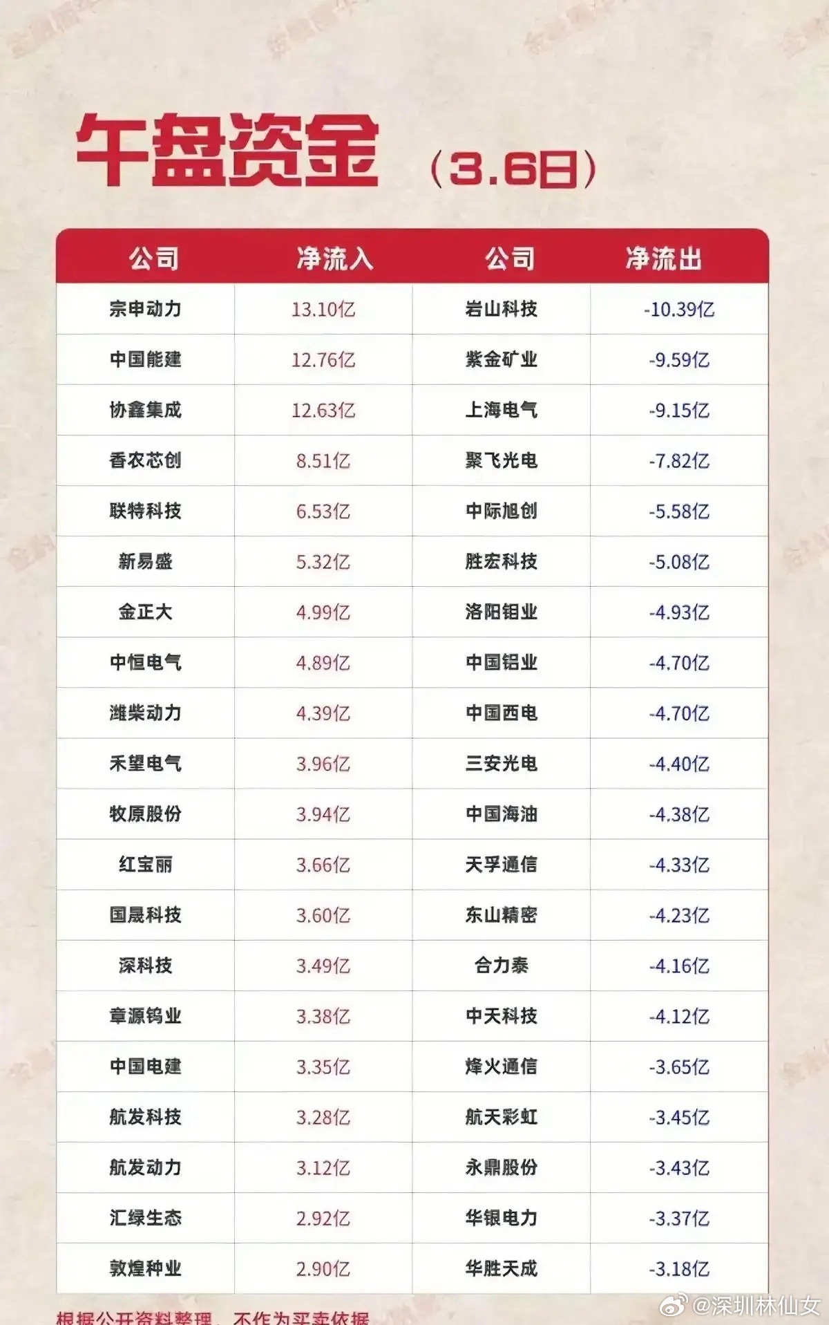 今日（3.6）午盘主力资金净流入/流出个股梳理！今日午盘资金流向分化显著，净流入