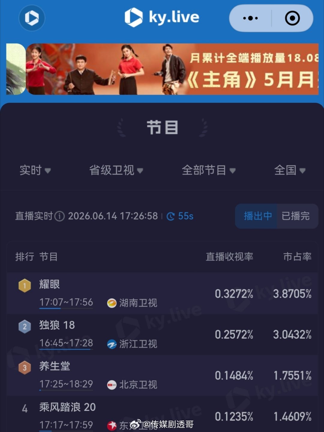 耀眼重播收视率也是第一🐮电视剧耀眼耀眼
