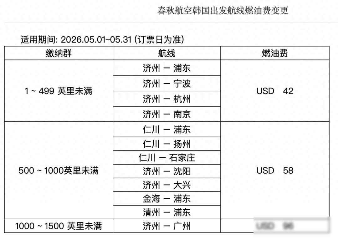 机票价格没涨多少，燃油费先翻倍了，旅客连夜抢票囤全年机票

四月底那会儿，航空公