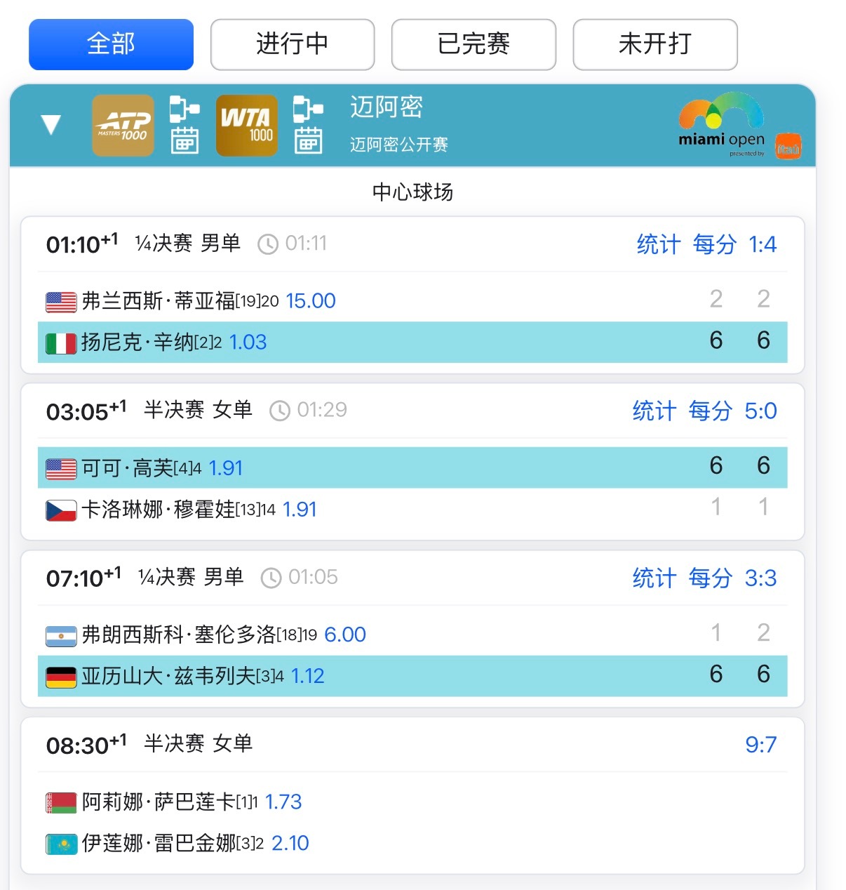 今天迈阿密1000赛 中心球场的三场球⬇️辛纳6-2/6-2蒂亚福，1小时11分