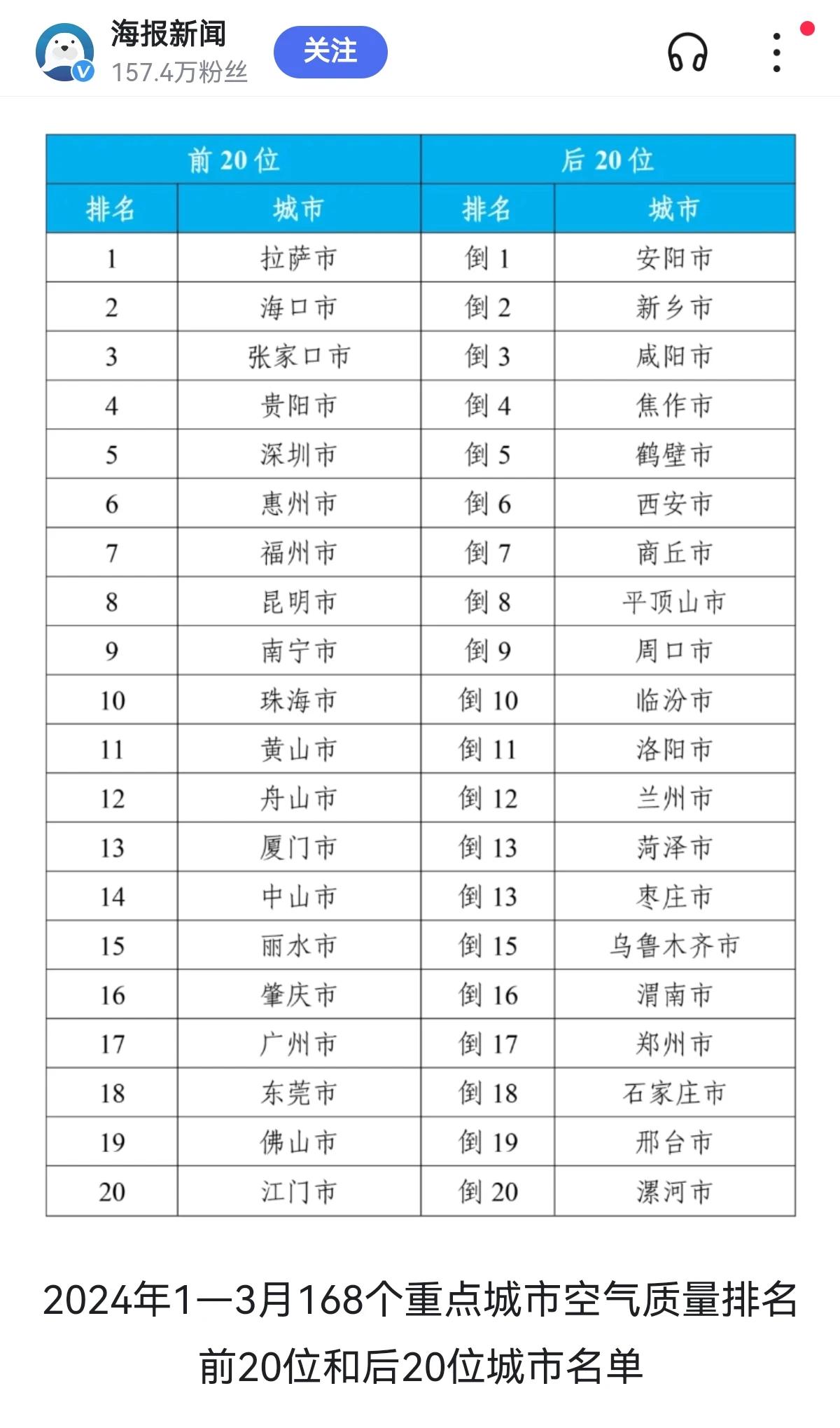 石家庄几乎天天查大气污染，结果倒18！[黑线]谁能解释下大气污染跟啥有关？
 #