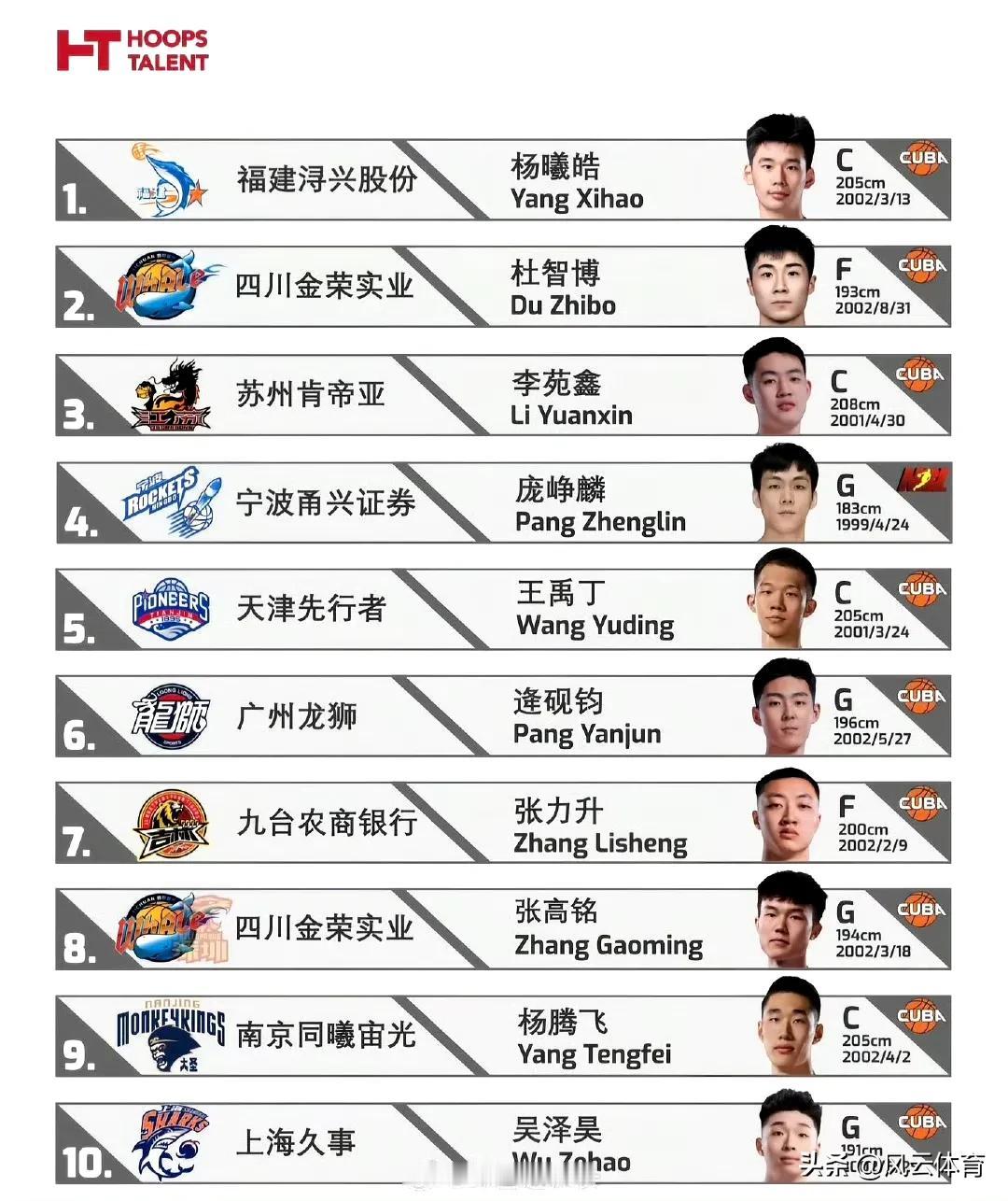 2025CBA选秀大会预测名单出炉：杨曦皓状元，庞峥麟表态！

近日，虎扑体育公