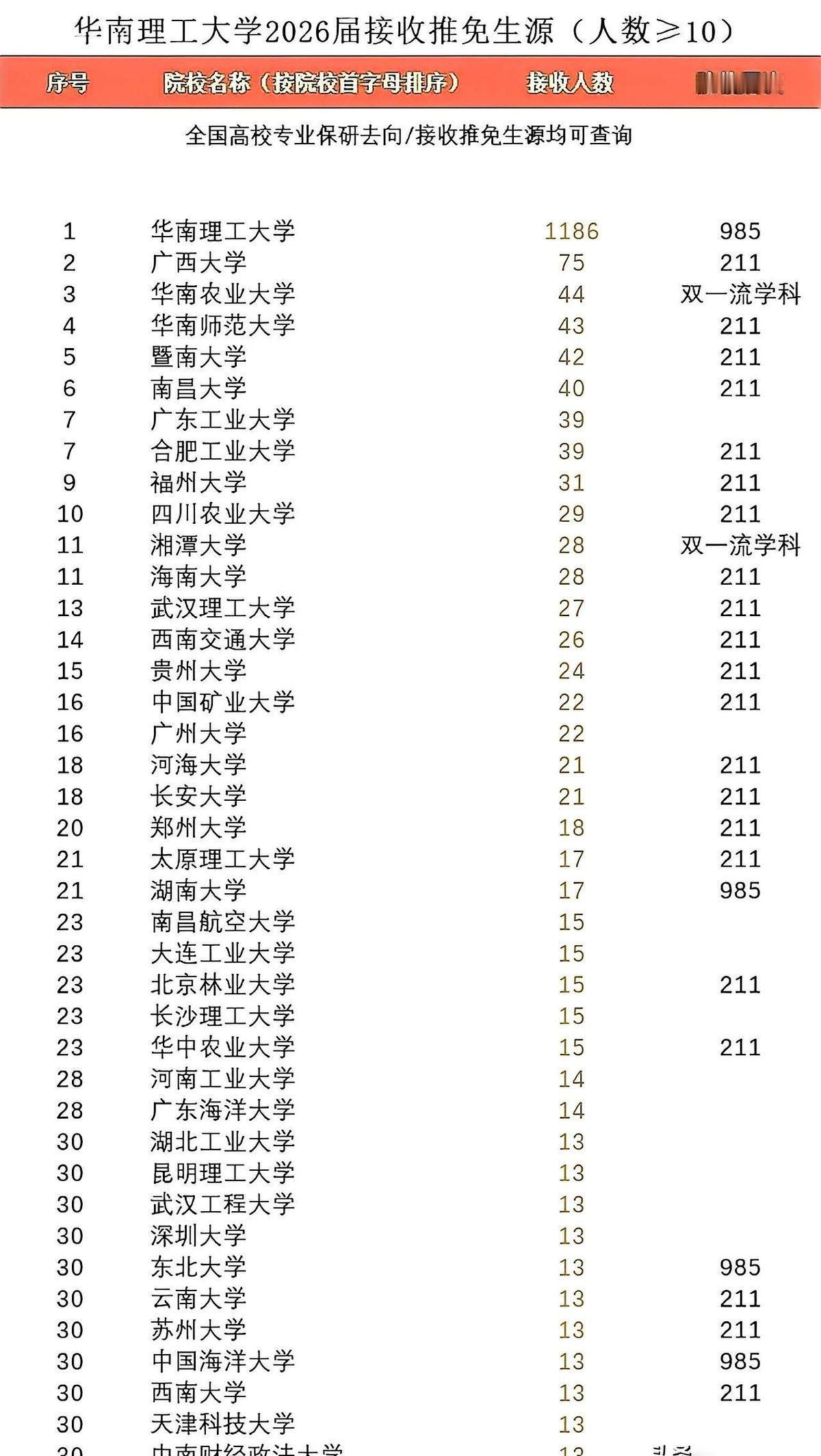 华工的保研名单一出来，我直接在被窝里看傻了。
不是暨大，不是华师。
干翻一众广东
