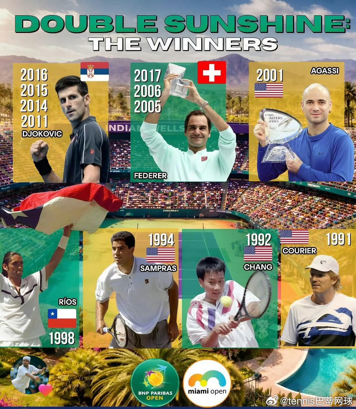 📊 扬尼克·辛纳 🇮🇹 成为第8位实现“阳光双冠”的球员，也是9年来继罗杰