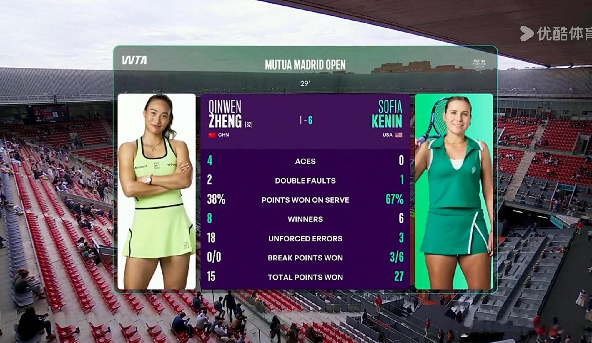 郑钦文vs肯宁郑钦文第一盘1-6输肯宁。一发进球率不高，非受迫失误比较多。下一盘