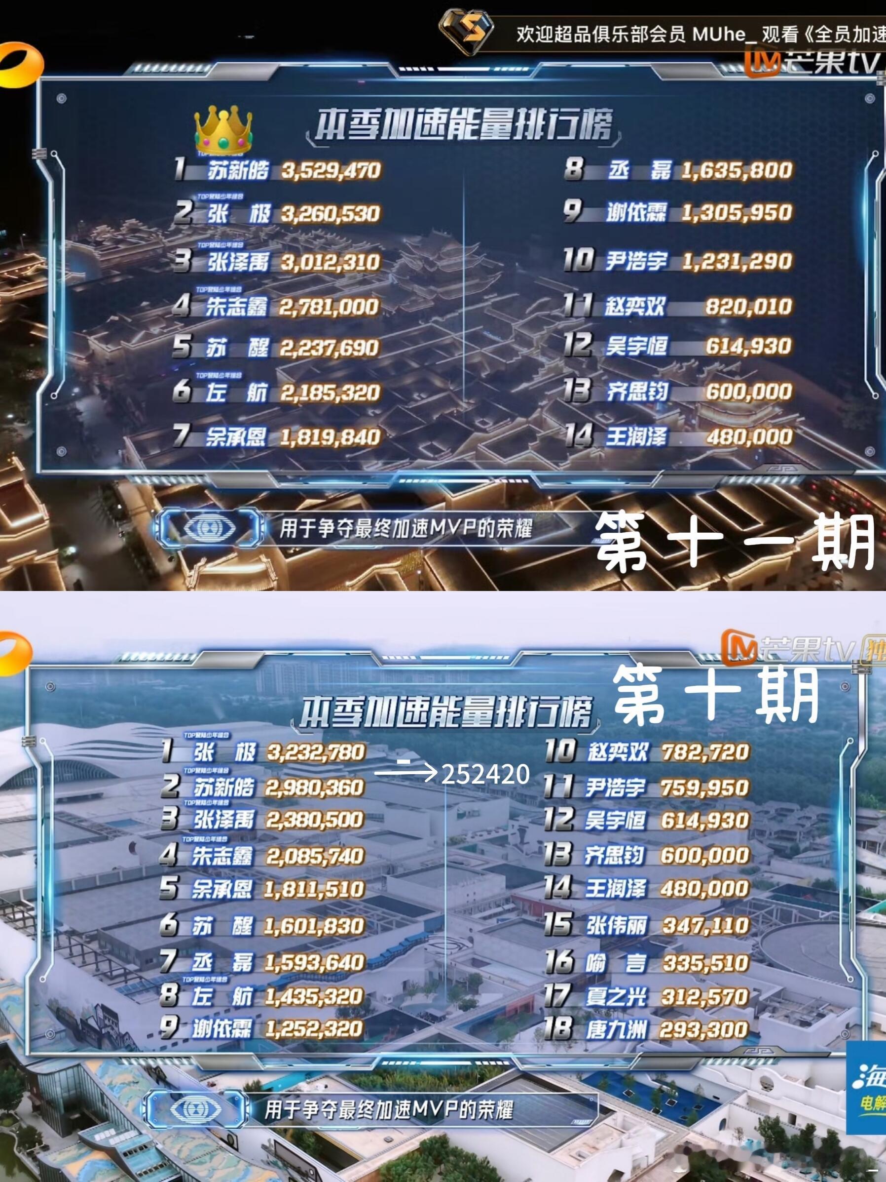 新皓这期全员真的很聪明从上期第十期开始与张极只相差了25w的加速能量所以对皓皓来