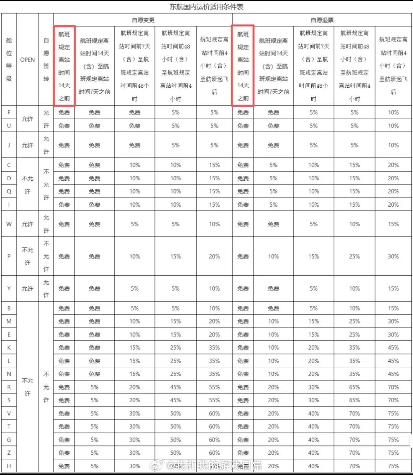 飞机免费退改票真的来了终于等到！东航新规落地，8月6日后买的国内机票，起飞前14