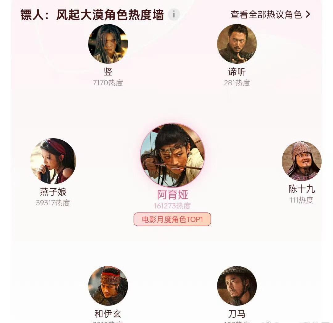 《镖人》流媒体上线，陈丽君阿育娅拿下电影月度角色top1，断层领先，阿育娅的热度