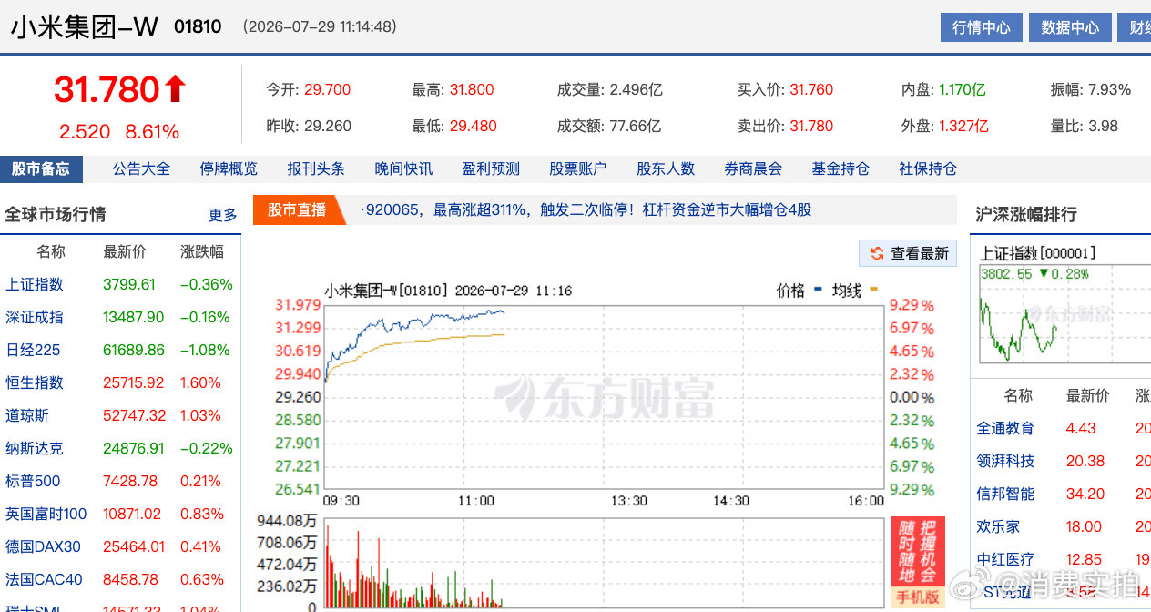 【小米涨逾8%小米飙涨】7月29日，港股恒生科技指数盘中涨超3%，恒生指数涨1.