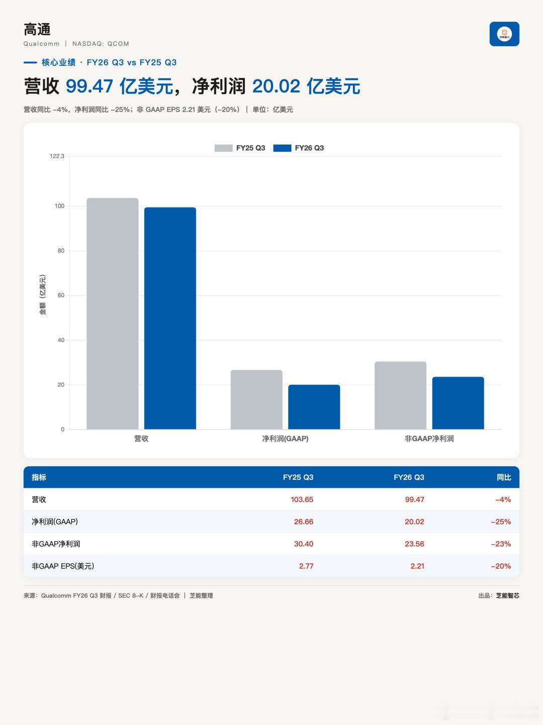 高通Q3财报：手机失速，靠汽车和涨价自救📉 利润腰斩：总营收99.5亿美元同比