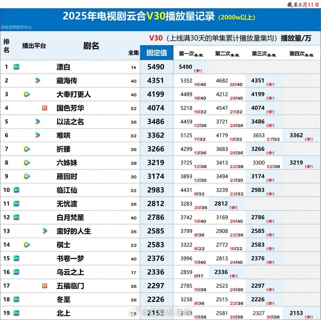 2025电视剧云合v30播放量记录 ​​​