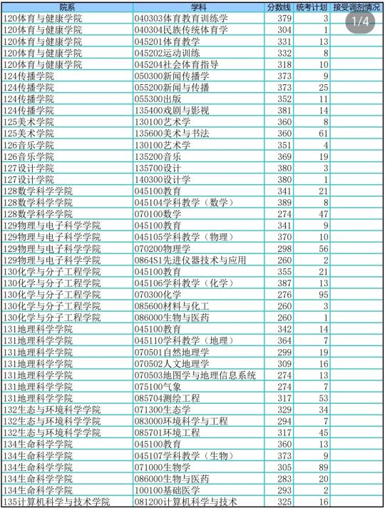 985高校！华东师范大学，接收调剂！