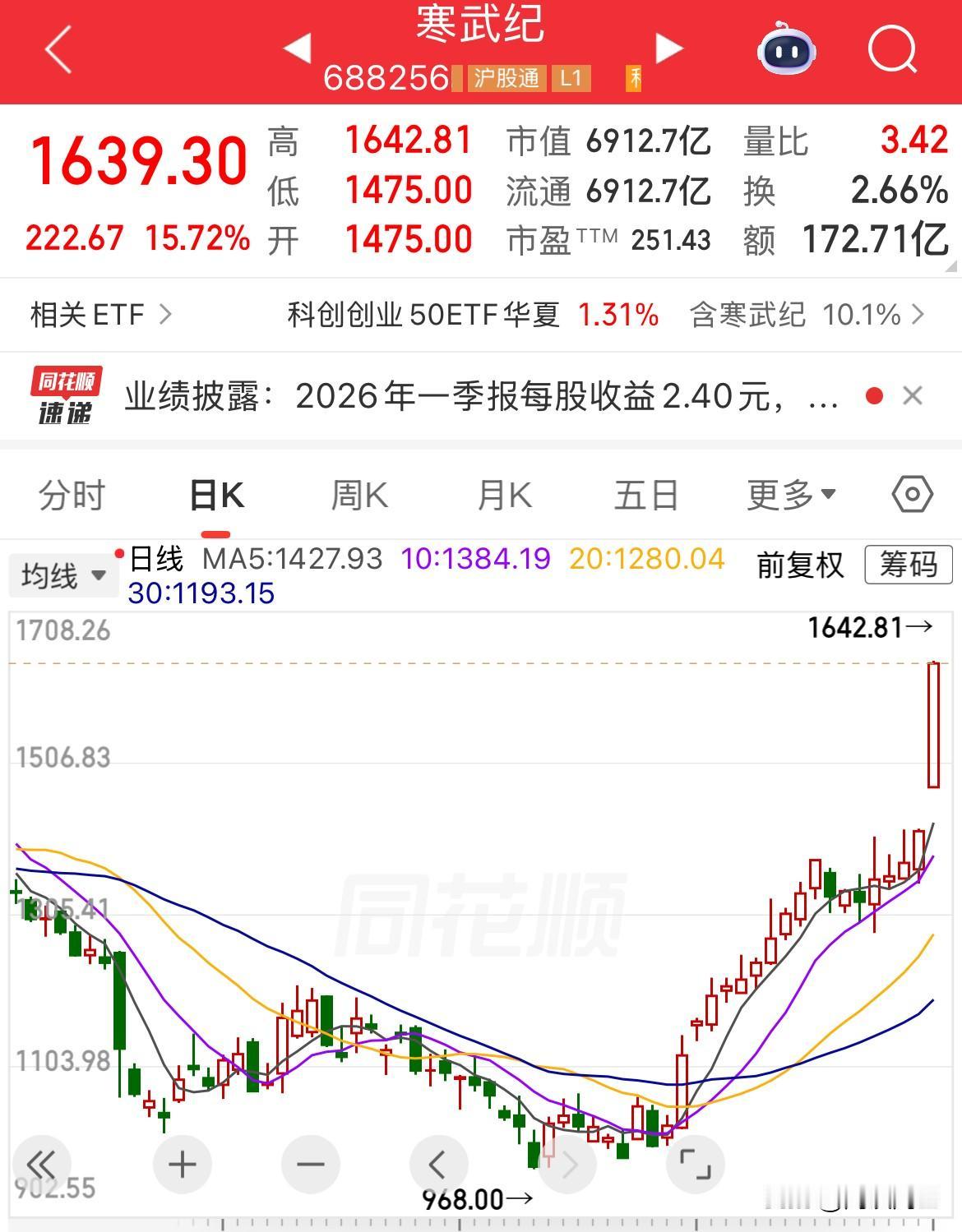 科创大涨！“寒王”股价登顶A股“第一”宝座，股价暴涨15%，直接突破1600元，