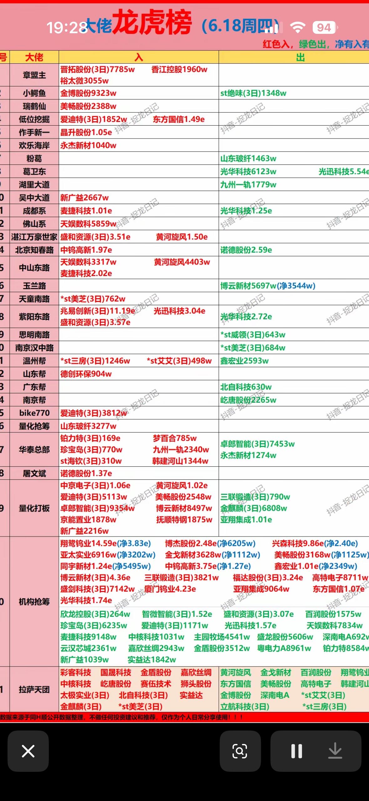 股票市场风云变幻，谁将拔得头筹？📈📉

6月18日的股票市场龙虎榜太有看头了