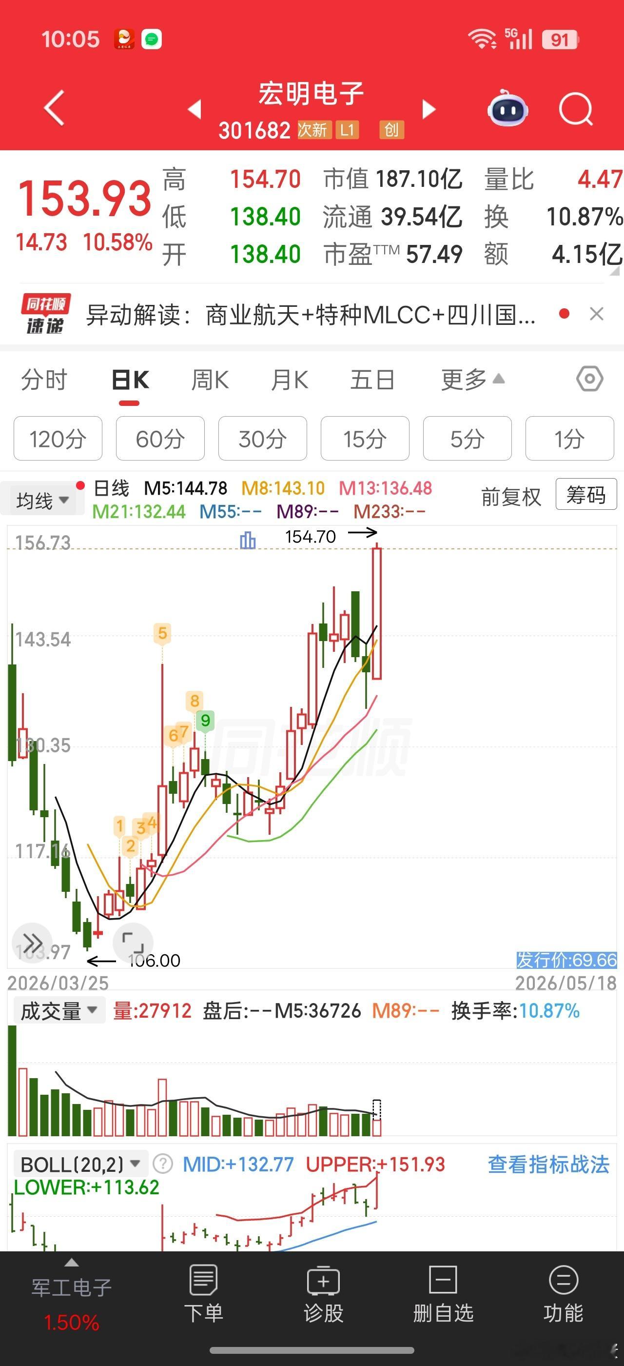 有一点可惜周五没关注宏明踩到支撑了。没杀和回马枪，做龙回头
