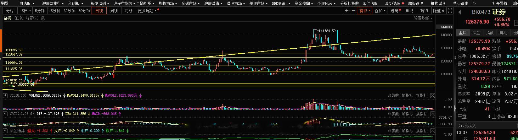 指数既然看好，那么证券旭哥没有理由不看好，继续看证券的表演下午，核心的板块走好，