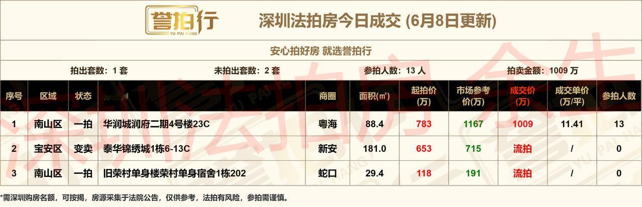 深圳法拍房：6.8成交，
1、润府二期，小区最好的朝向最好的户型，13人抢
2、