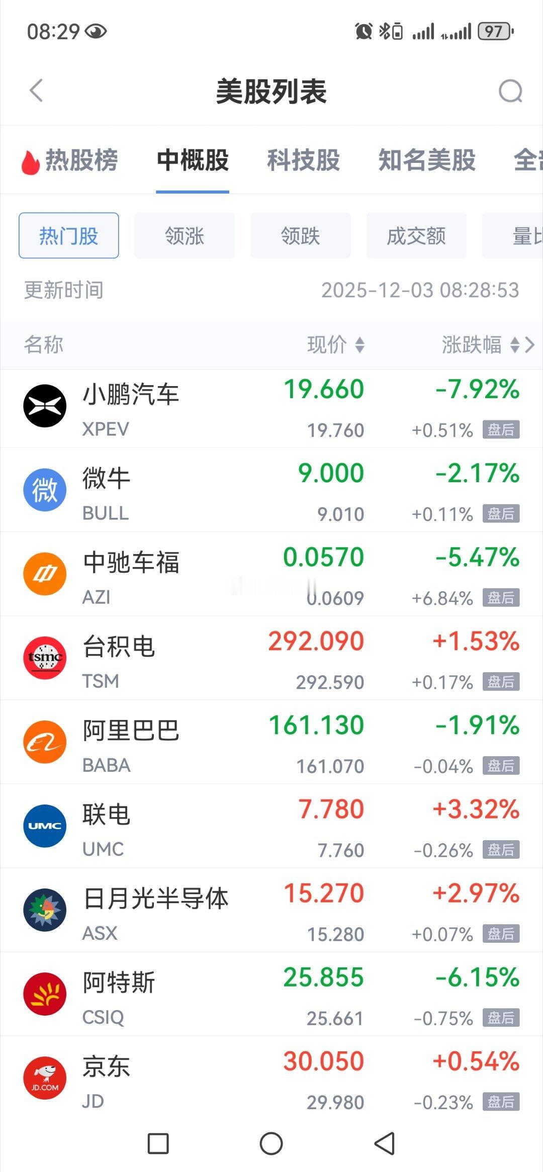 隔夜中概股涨跌不一、阿里调整、京东飘红、新能源汽车多数下跌、小鹏跌超-7% 