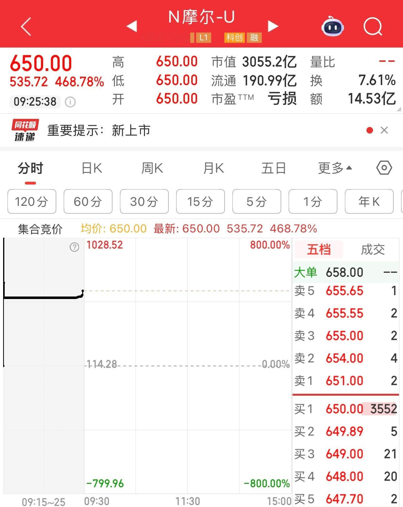 摩尔线程今天上市，中一签的人，赚二十多万了。老周申购时说起码赚15万，还猜少了。