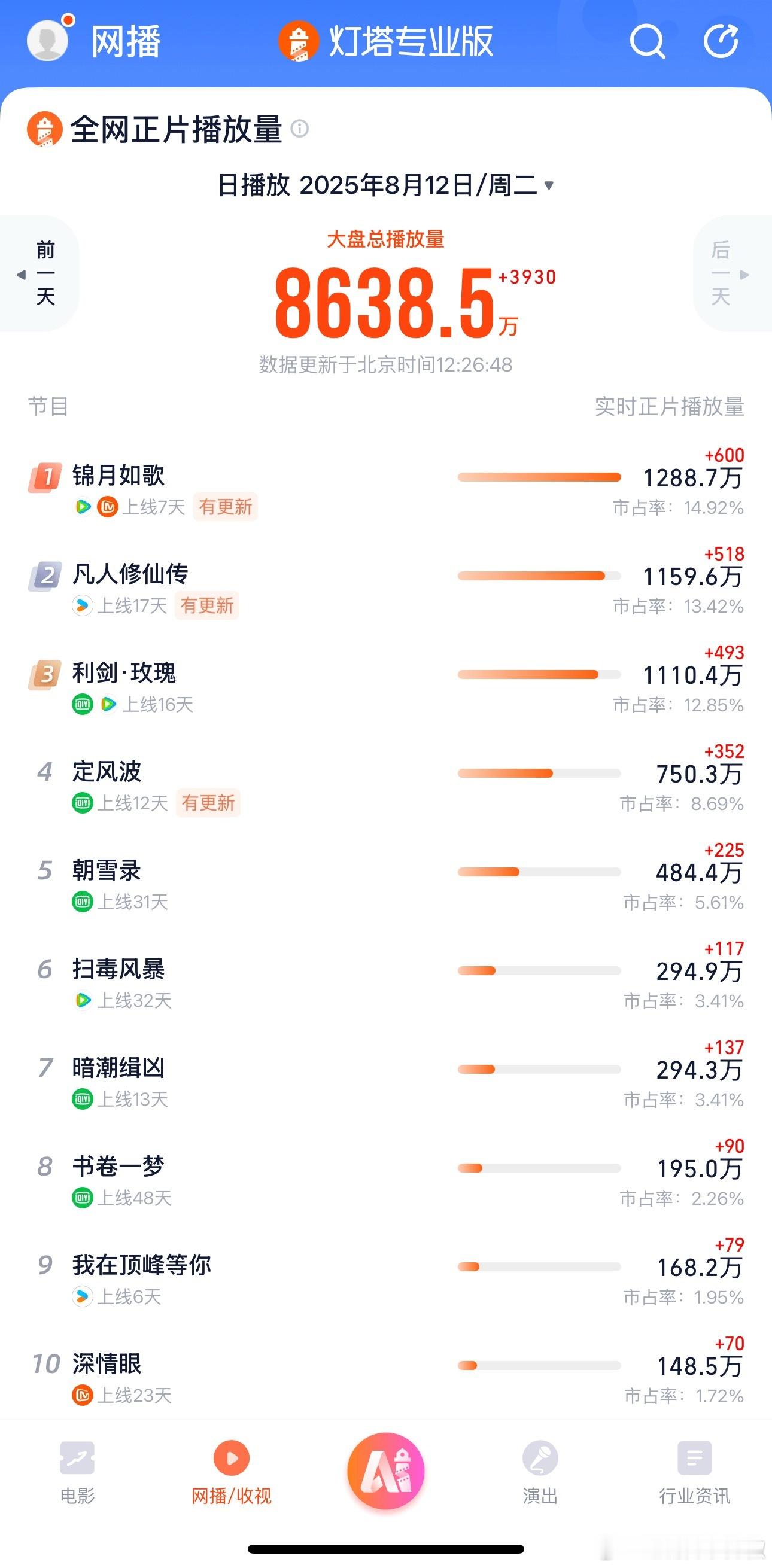 锦月如歌上位top了[傻眼] ​​​