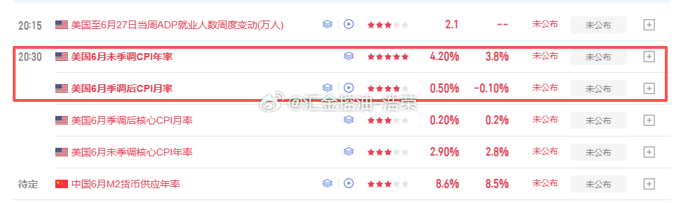 20:30CPI数据！大家注意风险！黄金 金价 外汇 原油