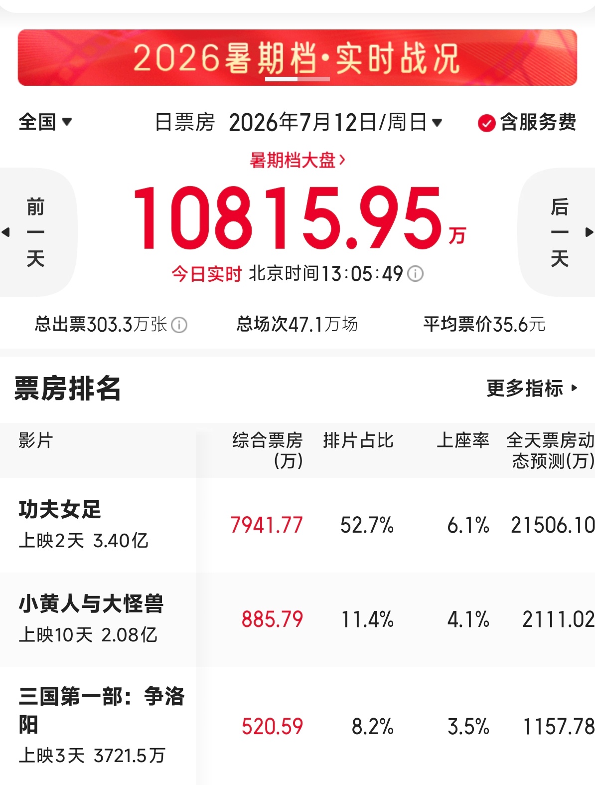 《功夫女足》豆瓣开分6.6，动态预测继续涨骂声如雷，观者如潮