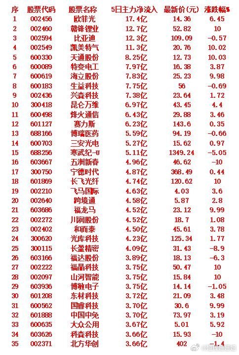 本周，整个市场“主力资金净流入”的35名单一览!欧菲光：5日主力净流入17.4亿
