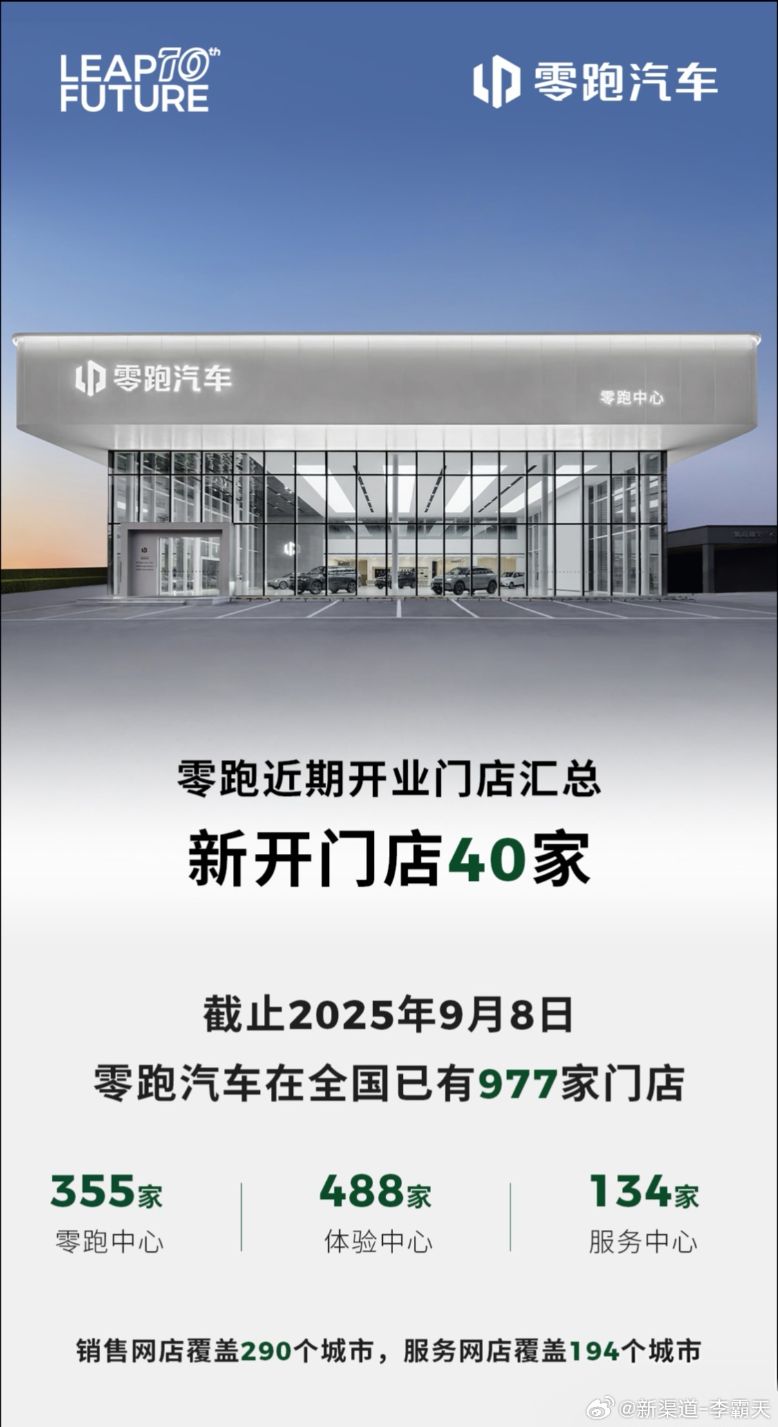 零跑销售网络覆盖 290 个城市，门店近千家，这都是月交付逼近 6 万的基础。产